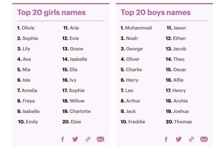 Muhammad Mohamed Prénom Garçon Le Plus Populaire Au Royaume Uni En 2019